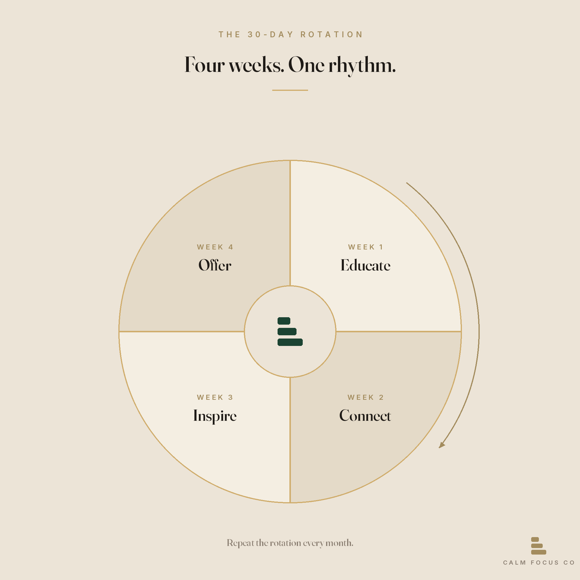 The 30-day content rotation — a four-week wheel: Educate, Connect, Inspire, Offer