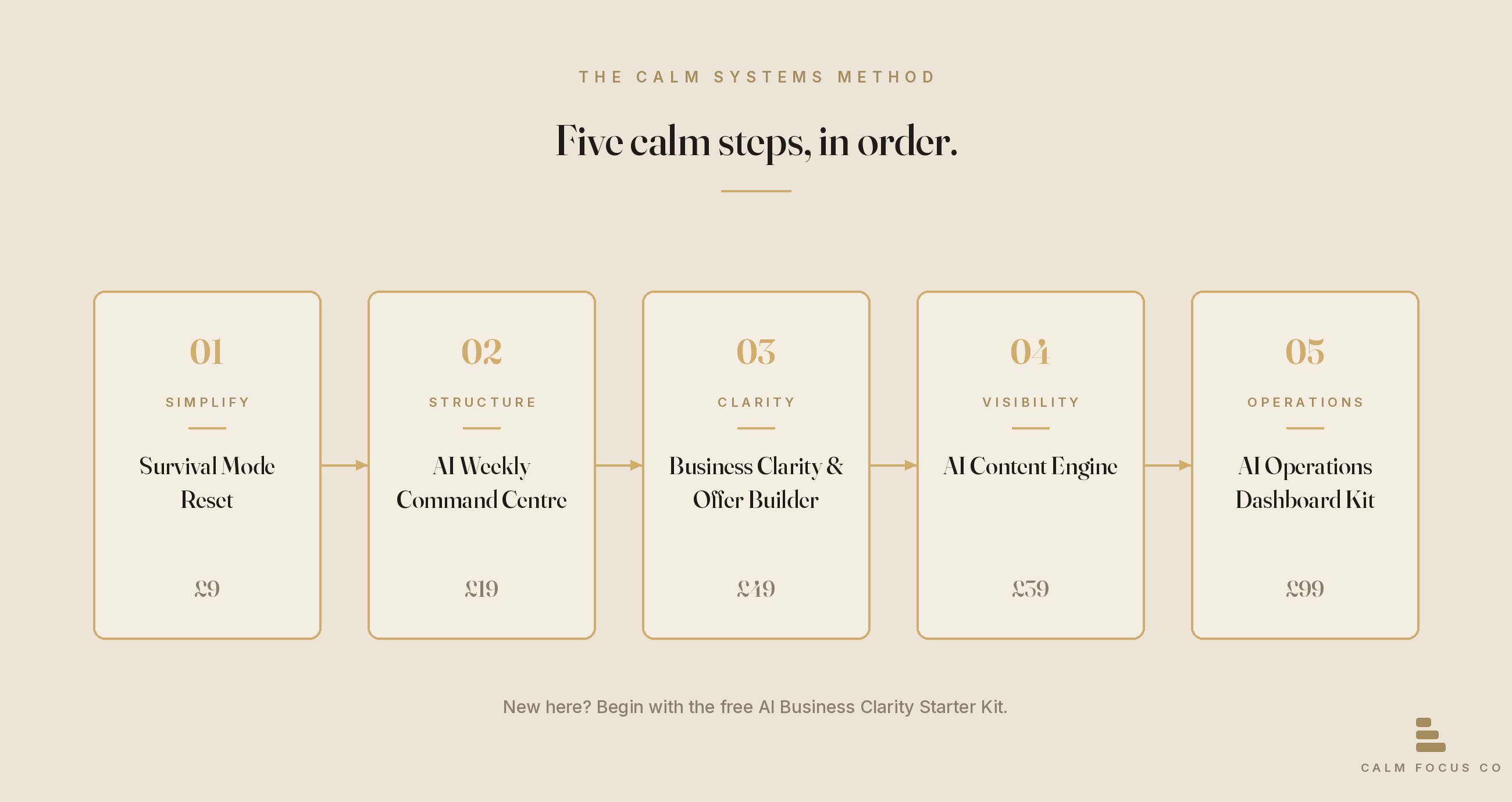 The Calm Systems Method — five steps in order: Simplify, Structure, Clarity, Visibility, Operations